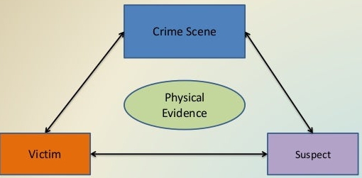 physical-evidence-triangle